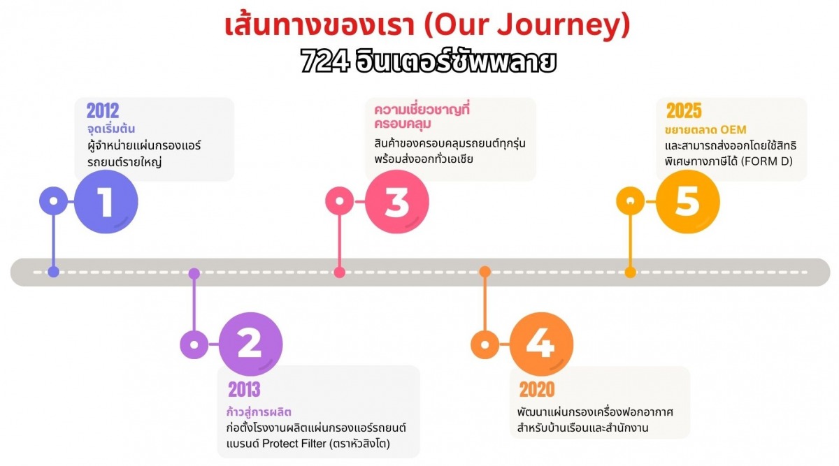 เส้นทางของเรา ผู้จำหน่ายแผ่นกรองแอร์รถยนต์ เส้นทางของเรา ผู้จำหน่ายแผ่นกรองแอร์รถยนต์